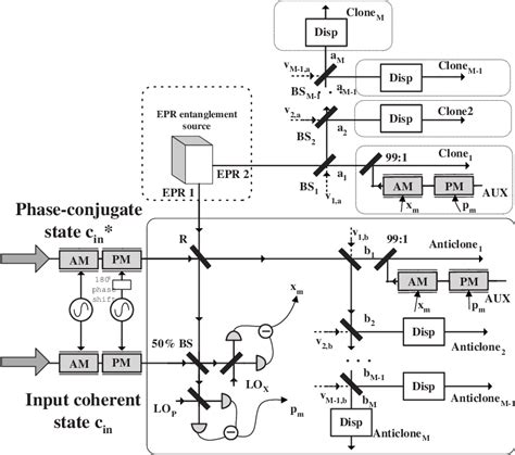 Figure 1 From Continuous Variable Telecloning With Phase Conjugate