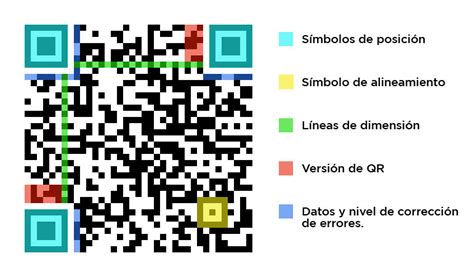 Como Funcionan Los Codigos Qr Y Cuales Son Las Partes Que Conforman Su