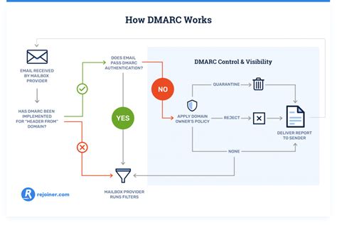 The Benefits Of Implementing Dmarc Authentication Rejoiner