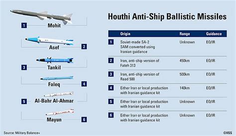 Houthi Anti Ship Missiles. - NavWeaps Forums