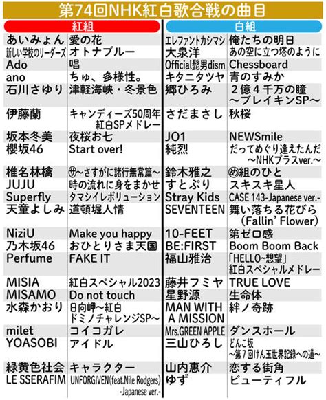 【紅白歌合戦】紅組曲目一覧 あいみょん「愛の花」、ano「ちゅ、多様性」、ado「唱」 音楽 日刊スポーツ