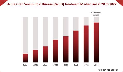 Acute Graft Versus Host Disease Gvhd Treatment Market Trend Analysis