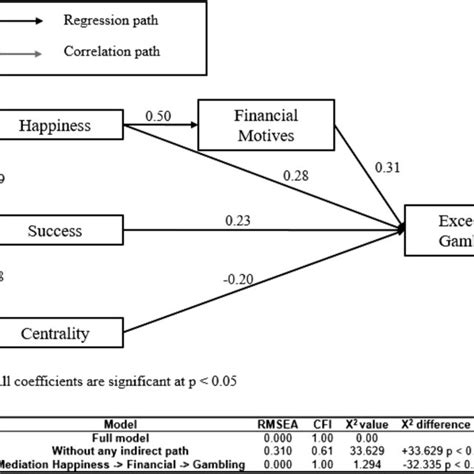 Structural Equation Model Showing Standardized Path Coefficients For