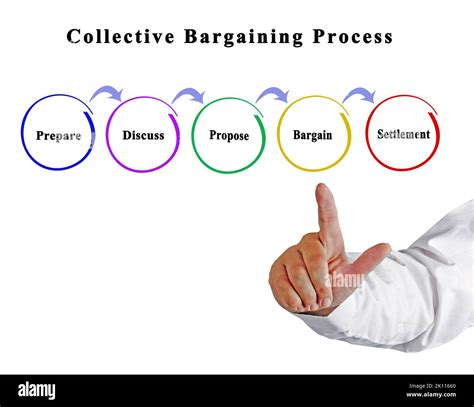 Five Components of Collective Bargaining Process Stock Photo - Alamy