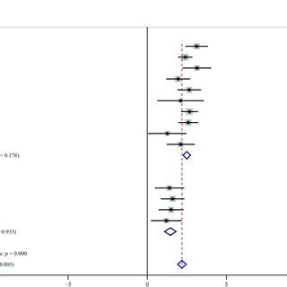 Lvef Forest Plot Forest Plot Of Weighted Mean Difference Wmd Of The