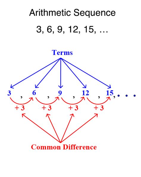 Arithmetic Sequence Patterns