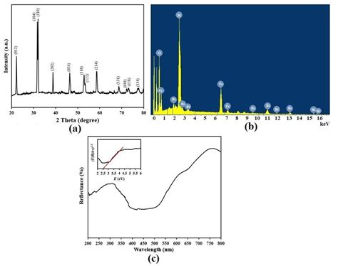 A Xrd Spectrum B Edx Spectrum C Uv Vis Drs Spectrum And D