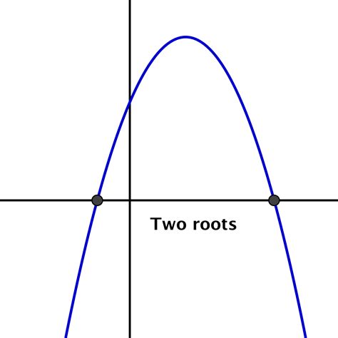 Graphing Quadratic Functions