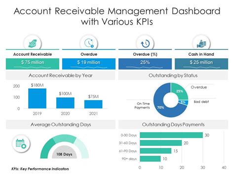 Account Receivable Management Dashboard With Various Kpis The Best