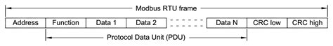 Modbus Rtu Guida Completa