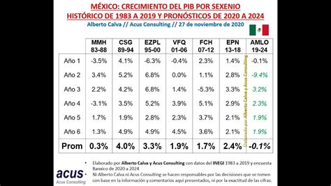 México Crecimiento Del Pib Por Sexenio Histórico De 1983 A 2019 Y Pronósticos De 2020 A 2024