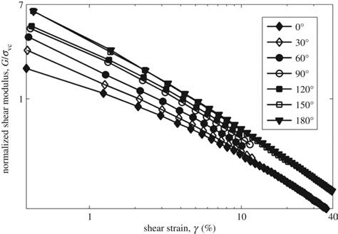 Normalized Shear Modulus Versus Shear Strain In Tests With Different