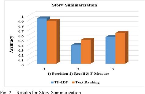 Figure From Text Normalization And Summarization Using Advanced