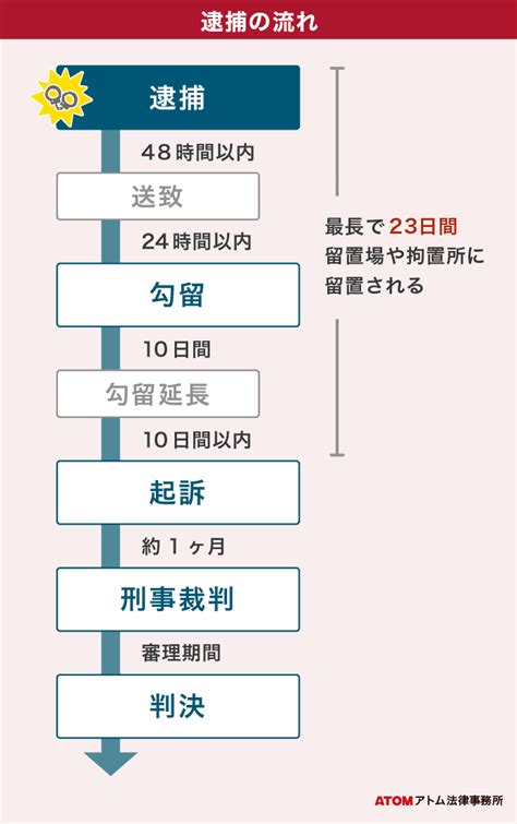 逮捕されたら？逮捕の種類と手続の流れ、釈放のタイミングを解説｜アトム弁護士相談