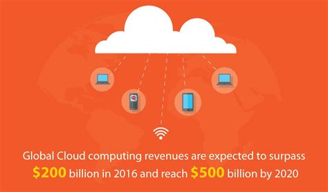 Ways Cloud Computing Can Increase Your Business Productivity