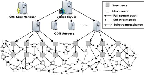 A Cdn P2p Live Streaming System Download Scientific Diagram