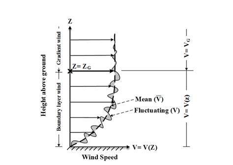 Instantaneous Wind Velocity Profile In Atmospheric Boundary Layer