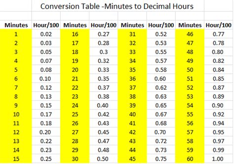 Hours Decimals To Minutes