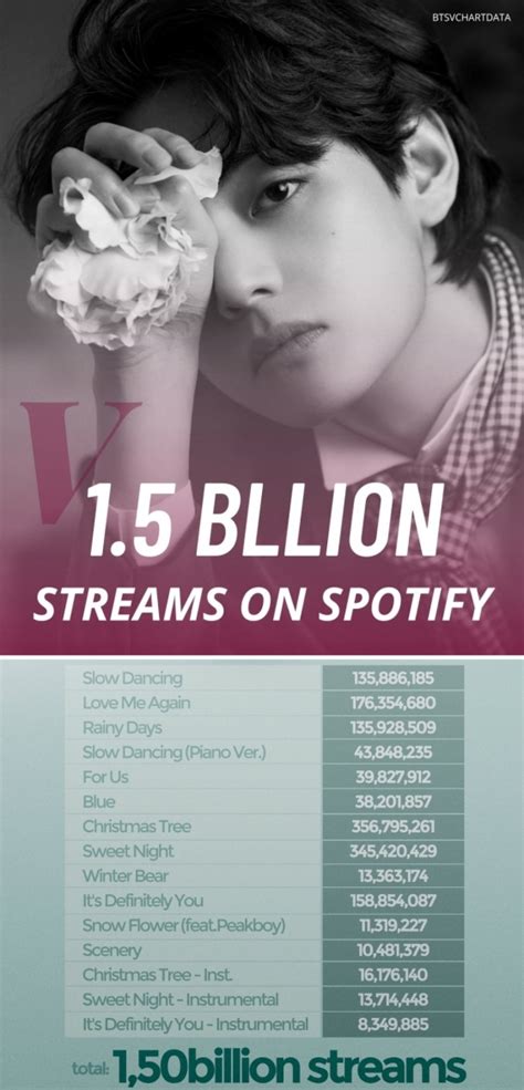 방탄소년단 뷔 스포티파이 공식 페이지 15억 스트리밍 돌파 네이트 연예