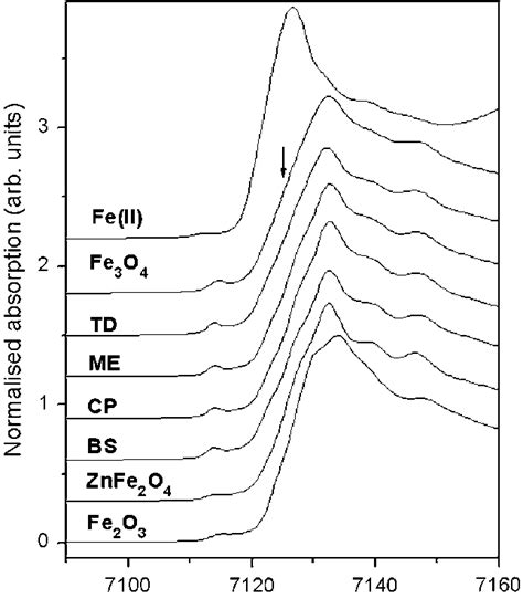 Fe Xanes Spectra Measured On Synthesized Nanoparticles And Reference Download Scientific