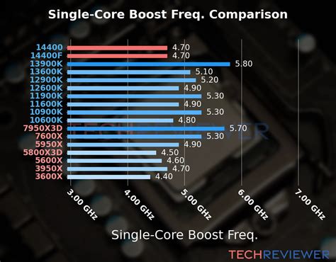 Intel Core I Vs Intel Core I F Techreviewer