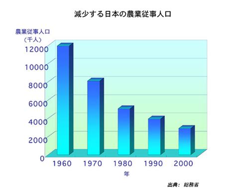 農業で働く人の人口の減少グラフの検索結果 Yahooきっず検索