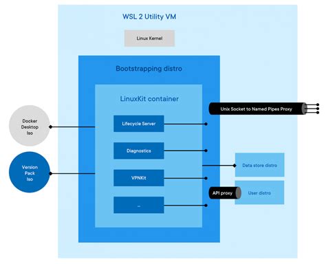 Introducing The Docker Desktop WSL 2 Backend Docker