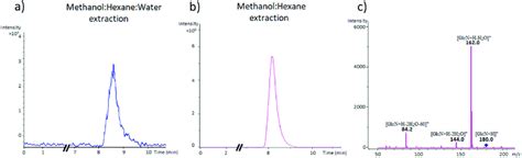 Extracted Ion Chromatograms Eics Of The Hexane Phase After Acid