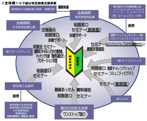 墨田区の創業・起業支援事業｜東京都内区市町村の支援事業｜創業・成長支援プログラム