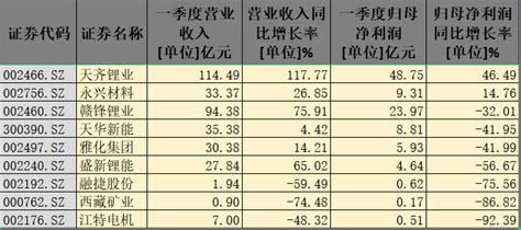 盘中大涨近7！千亿锂矿巨头一季度营收翻倍 碾压同行天天基金网