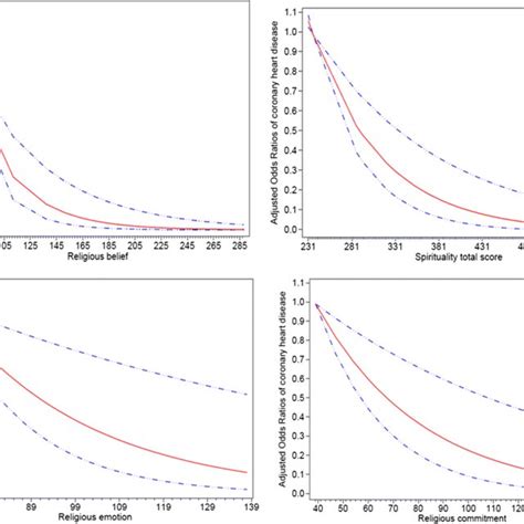 Adjusted Restricted Cubic Splines Regression Showing Dose Response