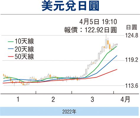 【金匯動向】日本央行偏向寬鬆政策 日圓偏弱 財經 香港文匯網