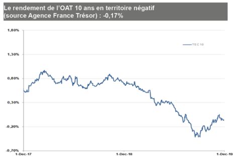 Rendements Des Fonds En Euro Fr Quence Retraite