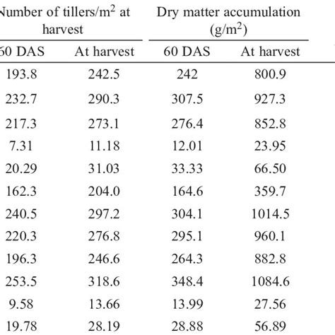 Growth Yield Attributes Yield And Harvest Index As Influenced By Download Scientific Diagram