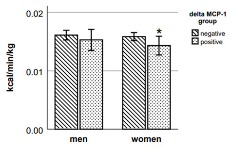 Ijms Free Full Text Circulating Levels Of Il 8 And Mcp 1 In Healthy