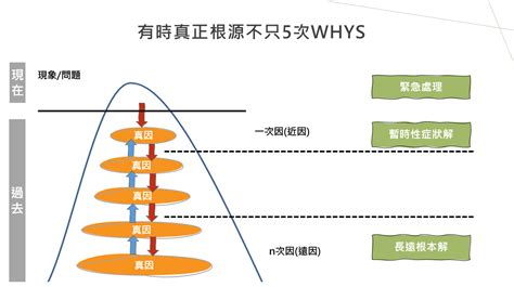 【問題分析與解決工具】第1篇：解決問題的框架結構 Ling 阿金 Medium