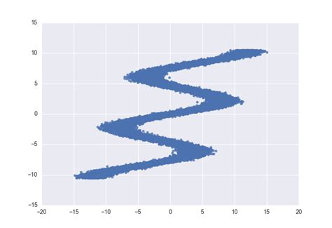 Github Rroundtable Mixture Density Network Mdn Explainable