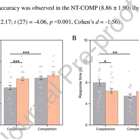 Behavioral Performance A Accuracy Of RAT B Response Time Of RAT