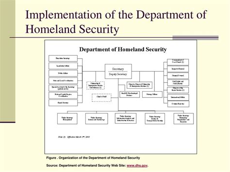 Ppt Ppa 573 Emergency Management And Homeland Security Powerpoint