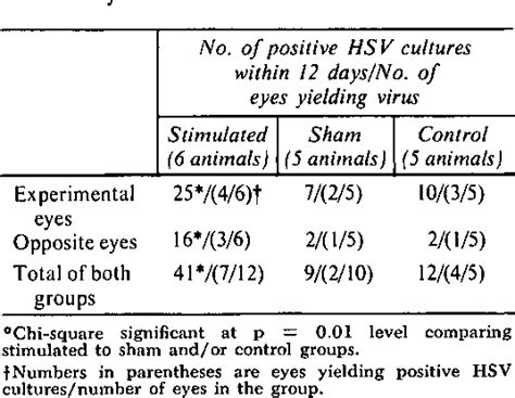 Table I From The Effect Of Trigeminal Nerve And Ganglion Manipulation On Recurrence Of Ocular