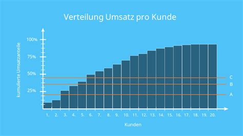 Abc Analyse Einfach Erkl Rt Beispiel Und Aufgabe