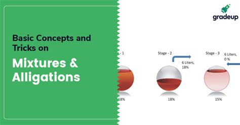 Basic Concept And Tricks On Mixture And Alligation Ssc And Railway