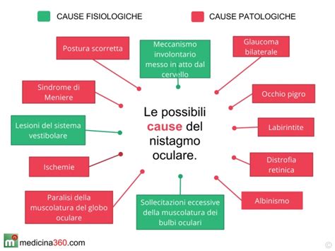 Nistagmo Oculare Tipologie Cause Sintomi E Cure