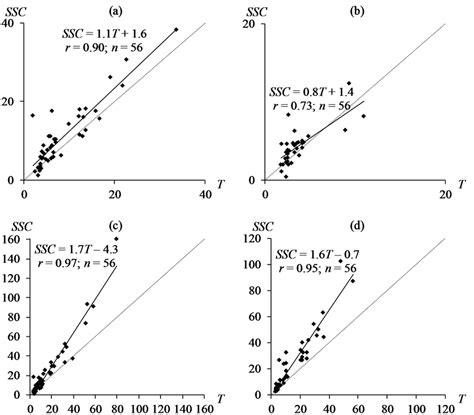 Relationships Eq 3 Between Suspended Sediment Concentration SSC