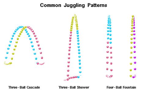 The Science of Juggling