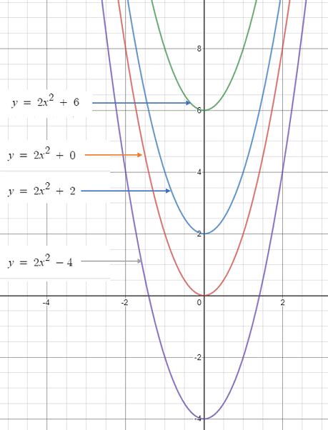 Constant Term Definition Examples Statistics How To