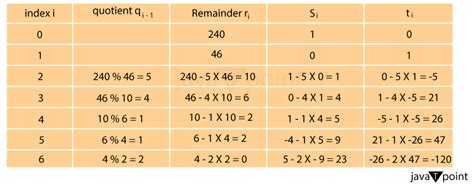 Extended Euclidian Algorithm