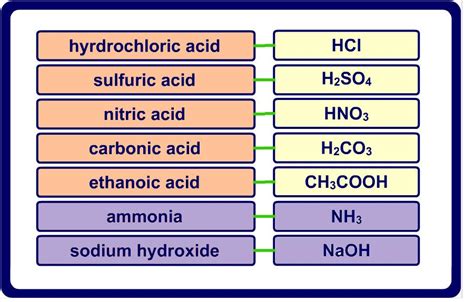 Acids & Alkalis (Bases) - Ms JMO's Biology Hivespace