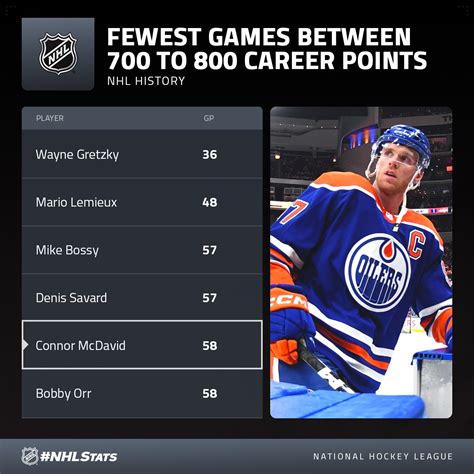 NHL Sabres News On Twitter RT PR NHL Connor McDavid Sped Right From