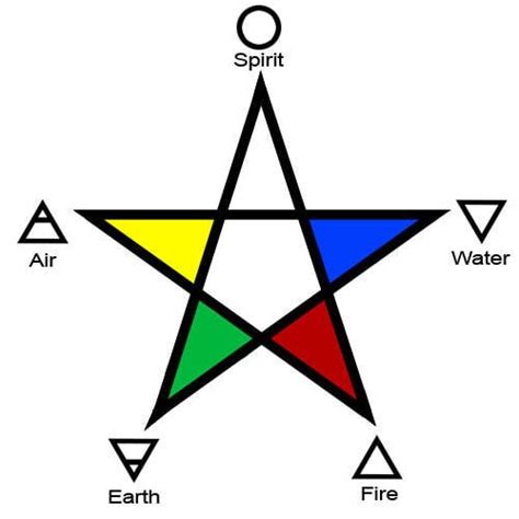 Wiccan Elements Chart